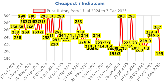 myntra.com GLAM21 Set Of 2 Super Matte Non-Drying Long-Lasting Colorstick - Nude Beige 13 glam21 Price History Graph from 17 Jul 2024 to 1 Dec 2025
