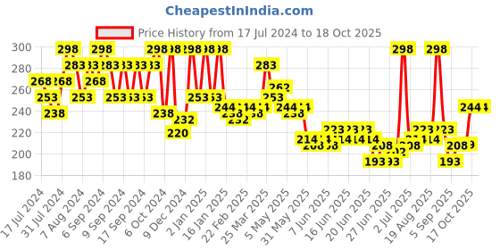 myntra.com GLAM21 Set Of 2 Super Matte Non-Drying Long-Lasting Colorstick - Penelope 14 glam21 Price History Graph from 17 Jul 2024 to 17 Oct 2025