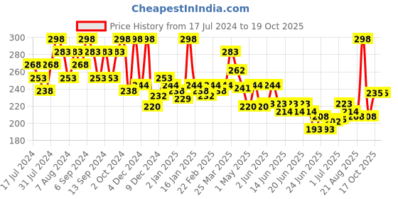 myntra.com GLAM21 Set Of 2 Super Matte Non-Drying Long-Lasting Colorstick - Peppy Red 04 glam21 Price History Graph from 17 Jul 2024 to 17 Oct 2025