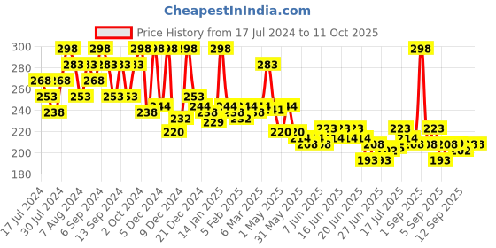 myntra.com GLAM21 Set Of 2 Super Matte Non-Drying Long-Lasting Colorstick - Sultry Red 02 glam21 Price History Graph from 17 Jul 2024 to 10 Oct 2025