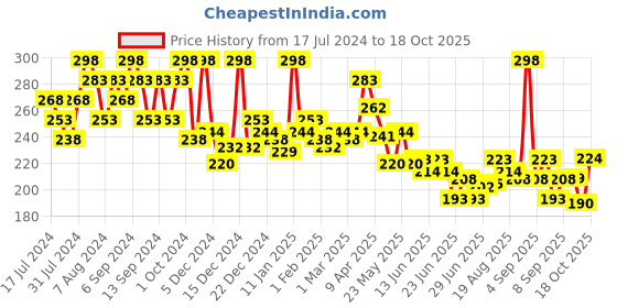 myntra.com GLAM21 Set Of 2 Super Matte Non-Drying Long-Lasting Colorstick - Tempt 10 glam21 Price History Graph from 17 Jul 2024 to 18 Oct 2025