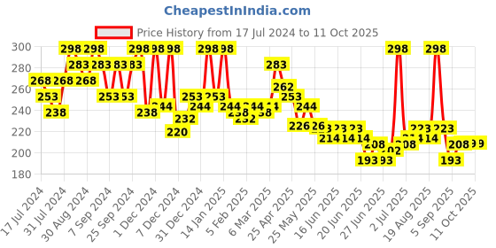 myntra.com GLAM21 Set Of 2 Super Matte Non-Drying Long-Lasting Colorstick - Wine Feline 18 glam21 Price History Graph from 17 Jul 2024 to 10 Oct 2025