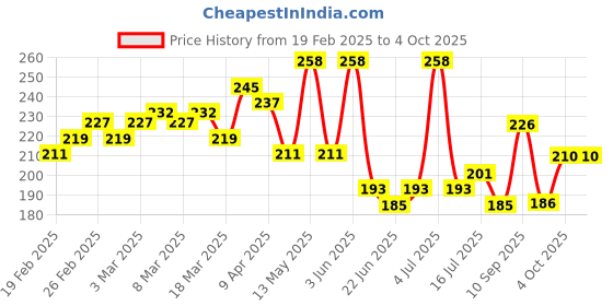 myntra.com GLAM21 Set Of 2 Tint It Lip Balm With Vitamin-E -3.5 g Each- Apricot 04 & Cranberry 02 glam21 Price History Graph from 19 Feb 2025 to 4 Oct 2025