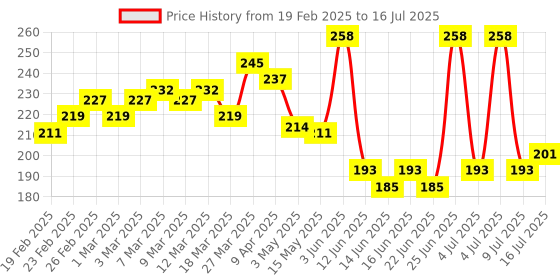 myntra.com GLAM21 Set Of 2 Tint It Lip Balm With Vitamin-E -3.5 g Each-Watermelon-06, Apricot-04 glam21 Price History Graph from 19 Feb 2025 to 16 Jul 2025