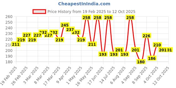 myntra.com GLAM21 Set Of 2 Tint It Lip Balm With Vitamin E & SPF15 -Coffee Beans 05 & Dragon Fruit 03 glam21 Price History Graph from 19 Feb 2025 to 11 Oct 2025