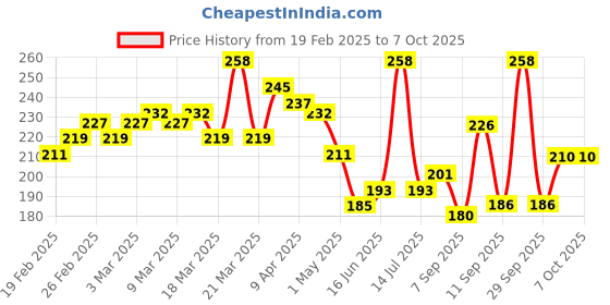 myntra.com GLAM21 Set Of 2 Tint It Lip Balm With Vitamin E & SPF15- Coffee Beans 05 & Rose Apple 01 glam21 Price History Graph from 19 Feb 2025 to 7 Oct 2025