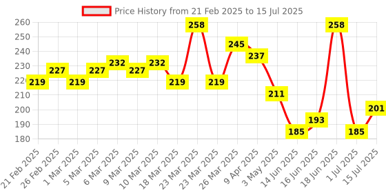 myntra.com GLAM21 Set Of 2 Tint It Lip Balm With Vitamin-E & SPF15 - Coffee Beans 05 & Watermelon 06 glam21 Price History Graph from 21 Feb 2025 to 15 Jul 2025