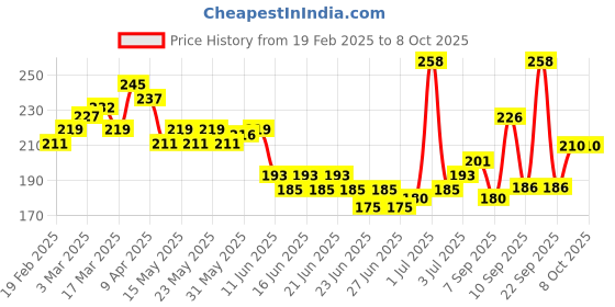 myntra.com GLAM21 Set Of 2 Tint It Lip Balm With Vitamin E & SPF15 - Cranberry 02 & Watermelon 06 glam21 Price History Graph from 19 Feb 2025 to 7 Oct 2025
