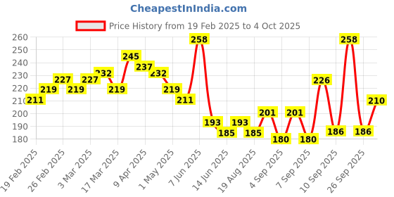 myntra.com GLAM21 Set Of 2 Tint It Lip Balm With Vitamin E & SPF15 - Rose Apple 01 & Apricot 04 glam21 Price History Graph from 19 Feb 2025 to 4 Oct 2025