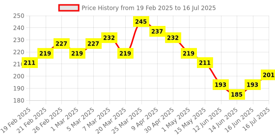 myntra.com GLAM21 Set Of 2 Tint It Lip Balm With Vitamin-E & SPF15 - Rose Apple 01 & Cranberry 02 glam21 Price History Graph from 19 Feb 2025 to 16 Jun 2025