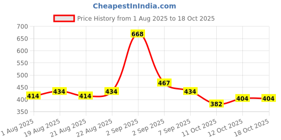 myntra.com GLAM21 Set Of 2 Two To Tango Lip Liner- 0.65 g- Toffee & Lipstick- 3.6 g- Last Night glam21 Price History Graph from 1 Aug 2025 to 17 Oct 2025