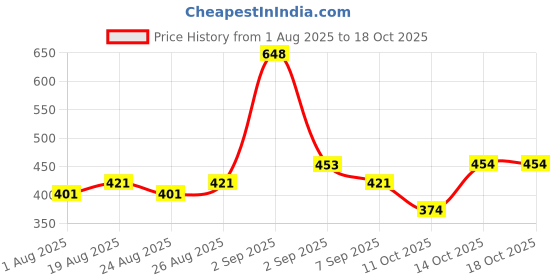 myntra.com GLAM21 Set Of 2 Two To Tango Lip Liner - Bare Nude & Lipstick - Rouge glam21 Price History Graph from 1 Aug 2025 to 18 Oct 2025