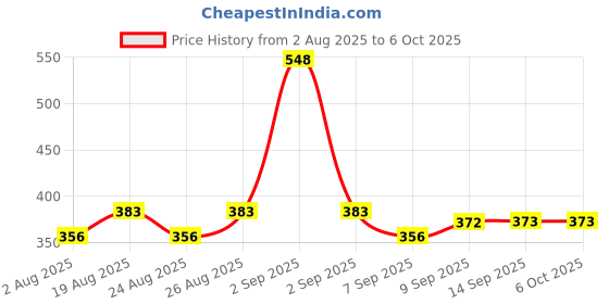 myntra.com GLAM21 Set Of 2 Two To Tango Lip Liner -Cocoa Kiss & Gloss Floss Lip Luminizer glam21 Price History Graph from 2 Aug 2025 to 5 Oct 2025