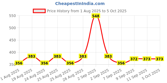 myntra.com GLAM21 Set Of 2 Two To Tango Lip Liner -Wine Time & Gloss Floss Lip Luminizer - 5 g glam21 Price History Graph from 1 Aug 2025 to 5 Oct 2025
