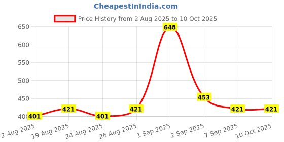 myntra.com GLAM21 Set Of 2 Two To Tango Lip Liner -Wine Time & Lipstick - Wild Magenta glam21 Price History Graph from 2 Aug 2025 to 10 Oct 2025