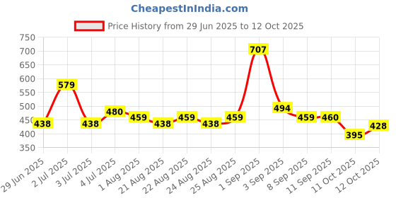 myntra.com GLAM21 Set of 3 Concealer, BB Foundation & Duo Finish Compact Powder - Combo - 005 glam21 Price History Graph from 29 Jun 2025 to 11 Oct 2025