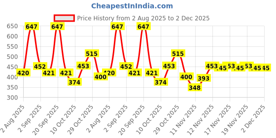 myntra.com GLAM21 Set Of 3 Eyebrow Pencil Brown, Brow Grip Eyebrow Gel & Kohl Drama Kajal Black glam21 Price History Graph from 2 Aug 2025 to 2 Dec 2025
