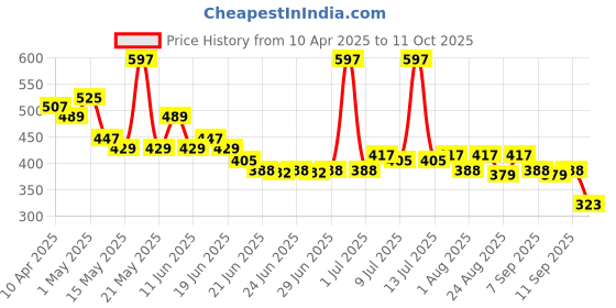 myntra.com GLAM21 Set Of 3 Jelly Pop Fruity Gel Lightweight Glossy Lipstick- 3.5 g Each - 01- 02 & 03 glam21 Price History Graph from 10 Apr 2025 to 11 Oct 2025