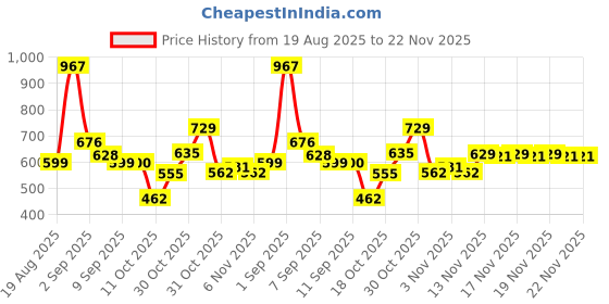 myntra.com GLAM21 Set Of 3 Lip Seduction Lip Crayon - Coffee - Nude Charm & Two To Tango Lip Liner glam21 Price History Graph from 19 Aug 2025 to 22 Nov 2025