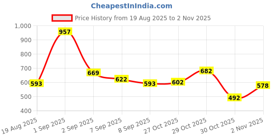 myntra.com GLAM21 Set Of 3 Lip Seduction Lip Crayon - Sunny Red 16-Magenta Love 20 -Deep Maroon 5 glam21 Price History Graph from 19 Aug 2025 to 2 Nov 2025