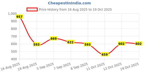 myntra.com GLAM21 Set Of 3 Lip Seduction Non-Transfer Lip Crayon - 04 - 03 - 06 glam21 Price History Graph from 16 Aug 2025 to 19 Oct 2025