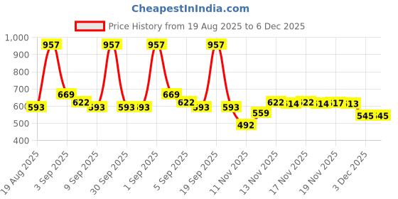 myntra.com GLAM21 Set Of 3 Lip Seduction Non-Transfer Lip Crayon- Carving 28-Expresso 18-Joy Ride- 29 glam21 Price History Graph from 19 Aug 2025 to 5 Dec 2025