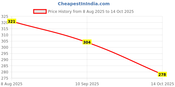 myntra.com Glam21 Set Of 3 Micro Blading Eyebrow Pencil- Black- Brown- Dark Brown glam21 Price History Graph from 8 Aug 2025 to 14 Oct 2025
