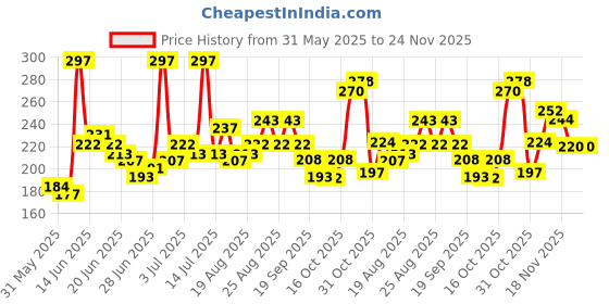 myntra.com GLAM21 Set of 3 Nail Tale Quick Dry Nail Paint 9 ml each - Shades 06+12+23 glam21 Price History Graph from 31 May 2025 to 23 Nov 2025