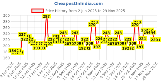 myntra.com GLAM21 Set of 3 Nail Tale Quick Dry Nail Paint 9 ml each - Shades 11+13+16 glam21 Price History Graph from 2 Jun 2025 to 29 Nov 2025