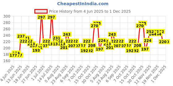 myntra.com GLAM21 Set of 3 Nail Tale Quick Dry Nail Paint 9 ml each - Shades 14+5+16 glam21 Price History Graph from 4 Jun 2025 to 1 Dec 2025
