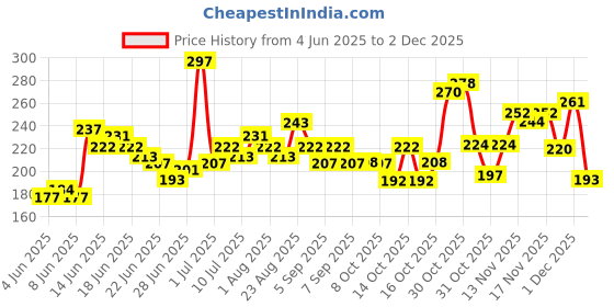 myntra.com GLAM21 Set of 3 Nail Tale Quick Dry Nail Paint 9 ml each - Shades 43+44+45 glam21 Price History Graph from 4 Jun 2025 to 1 Dec 2025
