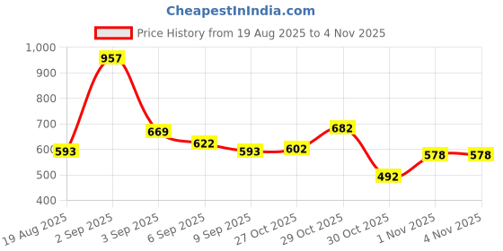 myntra.com GLAM21 Set Of 3 Non-Transfer Lip Seduction- Deep Maroon 05 -Staycation 25- French Wine -22 glam21 Price History Graph from 19 Aug 2025 to 1 Nov 2025