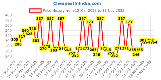 myntra.com GLAM21 Set Of 3 Tint It SPF15 Lip Balm- Dragon Fruit - Coffee Beans & Watermelon glam21 Price History Graph from 12 Mar 2025 to 18 Nov 2025