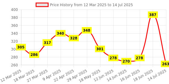 myntra.com GLAM21 Set Of 3 Tint It SPF15 Lip Balm- Rose Apple - Apricot & Dragon Fruit glam21 Price History Graph from 12 Mar 2025 to 14 Jul 2025