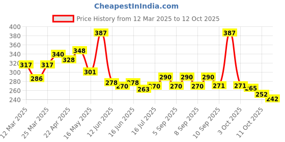 myntra.com GLAM21 Set Of 3 Tint It SPF15 Lip Balm- Rose Apple- Cranberry & Dragon Fruit glam21 Price History Graph from 12 Mar 2025 to 12 Oct 2025