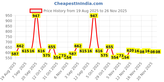 myntra.com GLAM21 Set Of 3 Two To Tango Lip Liner - Clay Crush - Nude Charm & Lip Golss -Crystal Kiss glam21 Price History Graph from 19 Aug 2025 to 25 Nov 2025