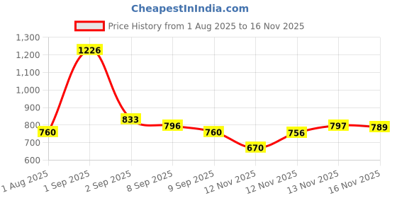 myntra.com GLAM21 Set Of 4 Compact Powder,Concealer Eyeshadow Palette & Make-up Fixer glam21 Price History Graph from 1 Aug 2025 to 16 Nov 2025