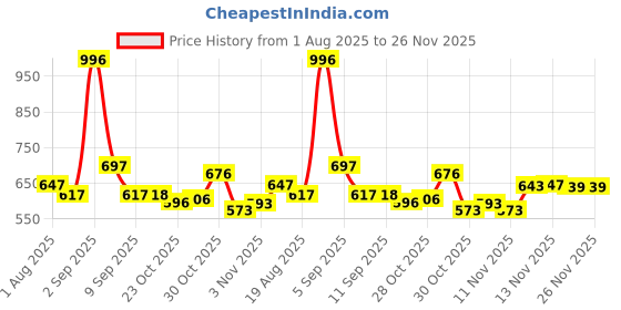 myntra.com GLAM21 Set Of 4 Eyeliner Bloom Time, Xtreme Mascara, Eyebrow Pencil & Double Drama Kajal glam21 Price History Graph from 1 Aug 2025 to 26 Nov 2025