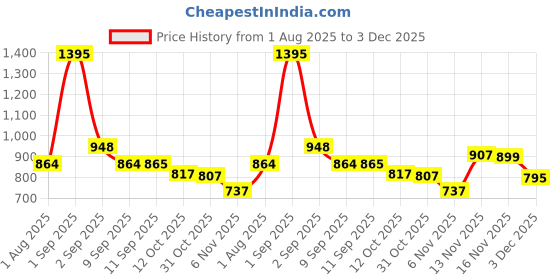 myntra.com GLAM21 Set Of 4 HD Concealer-5 g, Foundation-46 g, Compact-18 g & Wipes-25 Pcs glam21 Price History Graph from 1 Aug 2025 to 3 Dec 2025