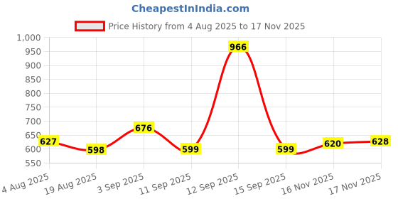 myntra.com GLAM21 Set Of 4 HD Dense Eyeliner, HD Dense Mascara Black, Brow Grip Gel & Eyebrow Palette glam21 Price History Graph from 4 Aug 2025 to 16 Nov 2025