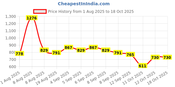 myntra.com GLAM21 Set Of 4 Lip Seduction Non Transfer Crayon Lipstick - Combo 05 glam21 Price History Graph from 1 Aug 2025 to 18 Oct 2025