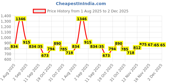 myntra.com GLAM21 Set Of 4 Stary Eyes Eyeshadow, Foundation-Beige, Compact Vanilla & Makeup Fixer glam21 Price History Graph from 1 Aug 2025 to 2 Dec 2025