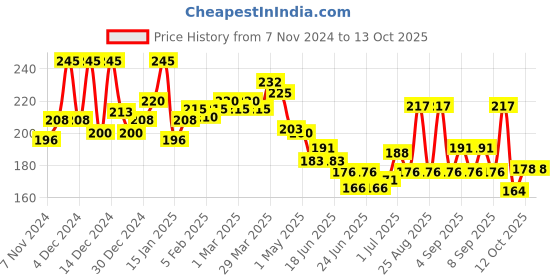myntra.com GLAM21 Set Of 5 Twirl Me Nail Paint - 6 ml Each - Combo No 02 - 23-31-44-45-46 glam21 Price History Graph from 7 Nov 2024 to 13 Oct 2025