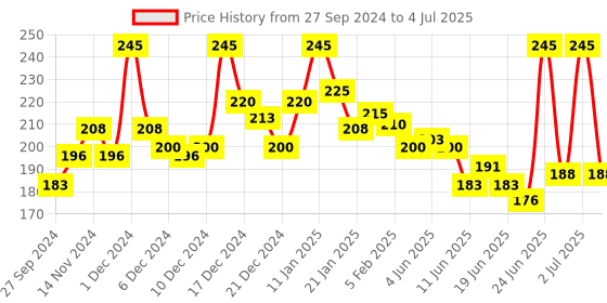 myntra.com GLAM21 Set Of 5 Twirl Me Nail Paint - 6 ml Each - Combo No 07 -18-21-06-05-12 glam21 Price History Graph from 27 Sep 2024 to 4 Jul 2025