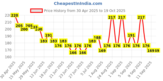 myntra.com GLAM21 Set Of 5 Twirl Me Nail Paint - 6 ml Each - Combo No 07 -48-24-06-12-48 glam21 Price History Graph from 30 Apr 2025 to 18 Oct 2025