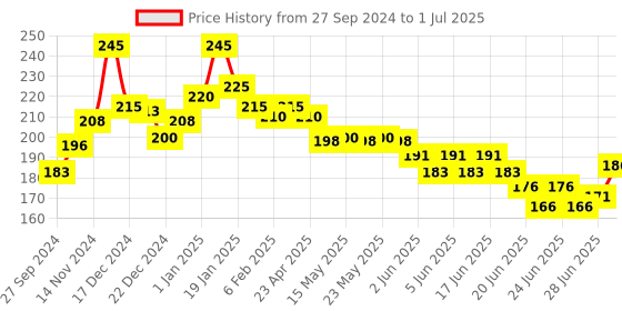 myntra.com GLAM21 Set Of 5 Twirl Me Nail Paint - 6 ml Each - Combo No 08 glam21 Price History Graph from 27 Sep 2024 to 1 Jul 2025