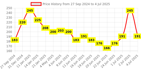 myntra.com GLAM21 Set Of 5 Twirl Me Nail Paint - 6 ml Each - Combo No 09 - 38-41-06-18-05 glam21 Price History Graph from 27 Sep 2024 to 4 Jul 2025