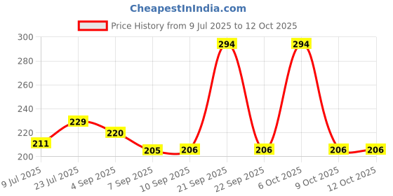 myntra.com GLAM21 Set Of 6 Waterproof Creamy Lip Liner - 1.8 g Each - Combo 07 glam21 Price History Graph from 9 Jul 2025 to 9 Oct 2025