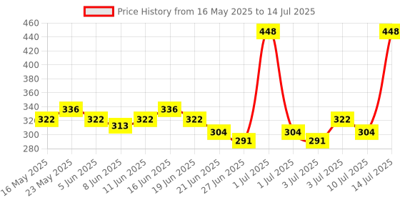 myntra.com GLAM21 Set of Color Match BB Foundation 46 g - Dark Tan 06 & Hydra Boost Primer - 100 ml glam21 Price History Graph from 16 May 2025 to 14 Jul 2025