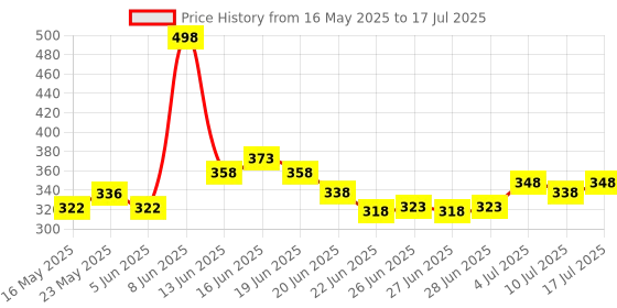 myntra.com GLAM21 Set of Color Match BB Foundation 46 g - Honey Drop 02 & Hydra Boost Primer - 100 ml glam21 Price History Graph from 16 May 2025 to 17 Jul 2025
